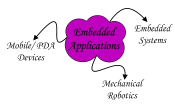 Embedded – Welcome to Anurakti Solutions!